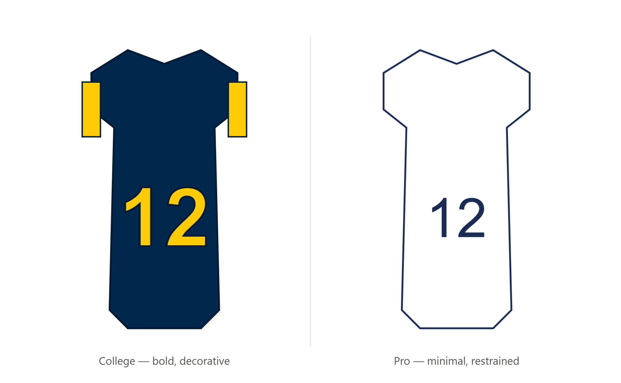 college_vs_pro_jerseys
